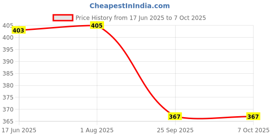 flipkart.com MZ S654 (PORTABLE BLUETOOTH SPEAKER) Dynamic Thunder Sound, with Deep Bass 5 W Bluetooth Speaker Price History Graph from 17 Jun 2025 to 7 Oct 2025