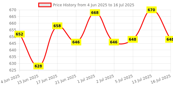 flipkart.com MZ S659 (PORTABLE BLUETOOTH SPEAKER) Dynamic Thunder Sound Auto Series 5 W Bluetooth Speaker Price History Graph from 4 Jun 2025 to 16 Jul 2025