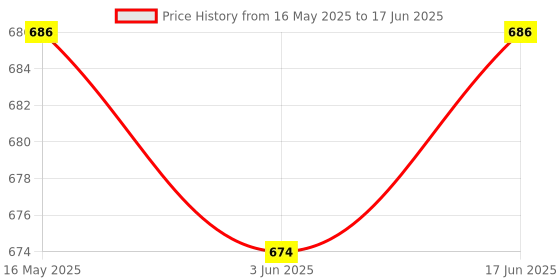 flipkart.com MZ S659 (PORTABLE BLUETOOTH SPEAKER) Dynamic Thunder Sound Auto Series 5 W Bluetooth Speaker Price History Graph from 16 May 2025 to 17 Jun 2025