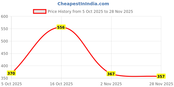 flipkart.com MZ S665 (PORTABLE BLUETOOTH SPEAKER)Dynamic Thunder Sound with High Bass 5 W Bluetooth Speaker Price History Graph from 5 Oct 2025 to 28 Nov 2025