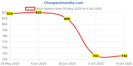 flipkart.com MZ S669 (PORTABLE BLUETOOTH KARAOKE SPEAKER) Wireless MIC with voice changer/USB 10 W Bluetooth Speaker Price History Graph from 29 May 2025 to 3 Oct 2025