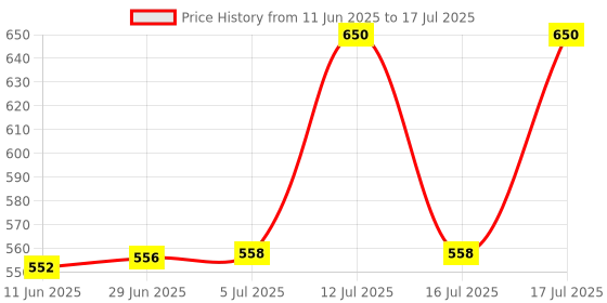 flipkart.com MZ S670 (PORTABLE BLUETOOTH SPEAKER) High Bass 10W 1800mAh Battrey 10 W Bluetooth Speaker Price History Graph from 11 Jun 2025 to 16 Jul 2025