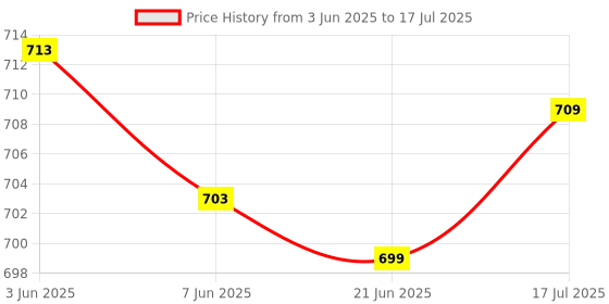 flipkart.com MZ S682 (PORTABLE HOME SOUNDBAR) Dynamic Thunder Sound 2200mAh Battery 4H Playtime 10 W Bluetooth Speaker Price History Graph from 3 Jun 2025 to 17 Jul 2025