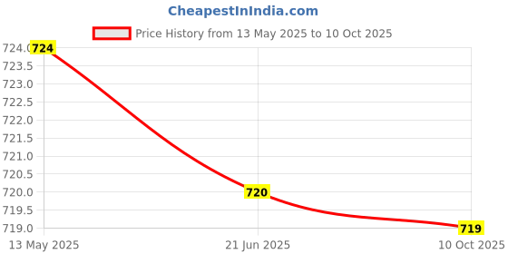 flipkart.com MZ S683 (PORTABLE HOME SOUNDBAR) Dynamic Thunder Sound 2200mAh Battery 4H Playtime 10 W Bluetooth Soundbar Price History Graph from 13 May 2025 to 10 Oct 2025