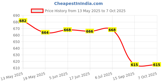 flipkart.com MZ S69 (PORTABLE BLUETOOTH SPEAKER) Dynamic Thunder Sound Auto Series 5 W Bluetooth Speaker Price History Graph from 13 May 2025 to 7 Oct 2025