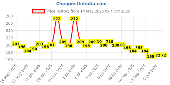 flipkart.com mz S700 (LIFE SAVING LED TORCH) Glass Breaker Seal Belt Cutter 3 modes Torch mz Price History Graph from 14 May 2025 to 5 Oct 2025