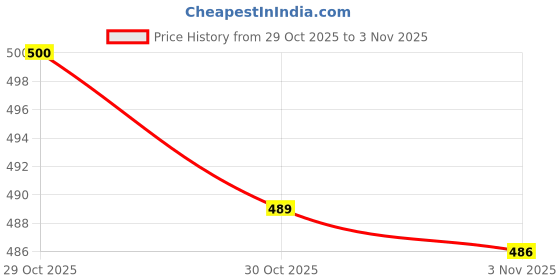 flipkart.com MZ S8 (FM SUPER RADIO) With Bluetooth/USB/Aux/TF Card 5W Power & 1200mAh Battery FM Radio Price History Graph from 29 Oct 2025 to 2 Nov 2025