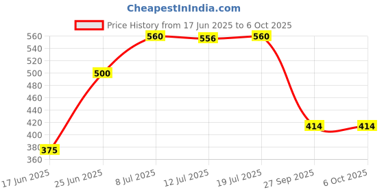flipkart.com MZ S9 (PORTABLE BLUETOOTH MINI SPEAKER) Dynamic Metal Sound with High Bass 5 W Bluetooth Speaker Price History Graph from 17 Jun 2025 to 5 Oct 2025