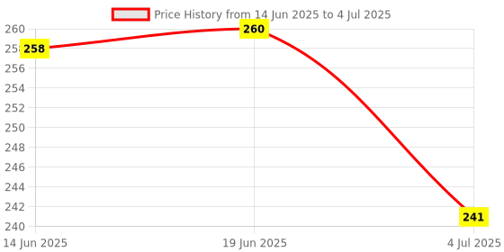 flipkart.com MZ S9 (PORTABLE RECHARGEABLE USB FAN) 3 Speed Mode High Speed with 1200mAh Battery S9 Mobile Stand USB Fan Price History Graph from 14 Jun 2025 to 4 Jul 2025