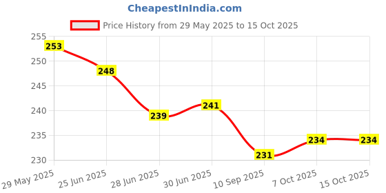 flipkart.com MZ S9 (RECHARGEABLE PORTABLE USB FAN) With Mobile Stand 1200mAh Battery S9 USB Fan Price History Graph from 29 May 2025 to 14 Oct 2025