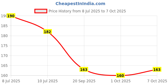 flipkart.com mz SMALL SUN M212 (LED METAL TORCH) with SOS Function, 25W Laser COB Torch mz Price History Graph from 8 Jul 2025 to 7 Oct 2025