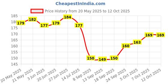 flipkart.com mz SMALL SUN M212 ( LED METAL ) with SOS Function, 25W Laser COB, 500mAh Battery Torch mz Price History Graph from 20 May 2025 to 12 Oct 2025