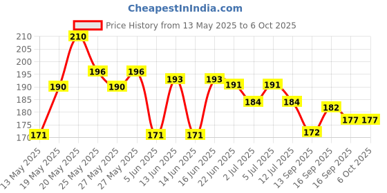flipkart.com mz SMALL SUN M322 (ZOOMABLE LED METAL TORCH) 25W Laser COB, 500mAh Battery MIZUN Torch mz Price History Graph from 13 May 2025 to 6 Oct 2025