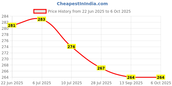 flipkart.com mz SMALL SUN M322 (ZOOMABLE LED METAL TORCH) with SOS Function, 25W Laser COB, 500mAh Battery (Pack of 2) Torch mz Price History Graph from 22 Jun 2025 to 6 Oct 2025