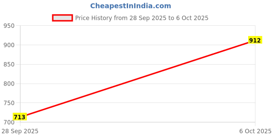 flipkart.com MZ SP-s515 (PORTABLE HOME TV SOUNDBAR) Dynamic Thunder Sound 2400mAh Battery 10 W Bluetooth Soundbar Price History Graph from 28 Sep 2025 to 6 Oct 2025