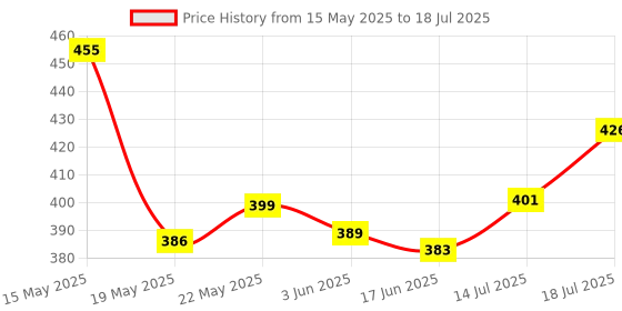flipkart.com MZ SPEAKER) Dynamic Thunder Sound With High Bass 10 W Bluetooth Speaker Price History Graph from 15 May 2025 to 14 Jul 2025
