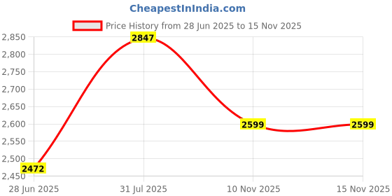 flipkart.com MZ SPEAKER) Dynamic Thunder Sound with High Bass 16 W Bluetooth Party Speaker Price History Graph from 28 Jun 2025 to 15 Nov 2025