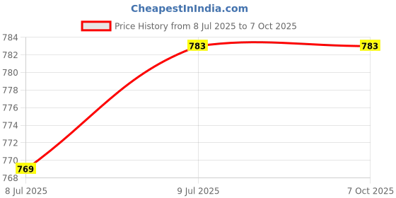 flipkart.com MZ SPEAKER) Dynamic Thunder Sound with Wired Mic 5 W Bluetooth Speaker Price History Graph from 8 Jul 2025 to 6 Oct 2025