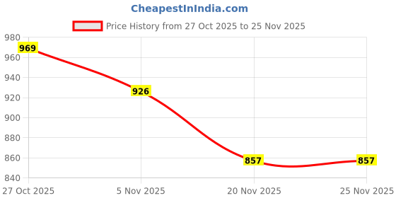 flipkart.com MZ SUV Design with True Wireless Pairing, Long Battery Life, Party Speaker 10 W Bluetooth Party Speaker Price History Graph from 27 Oct 2025 to 25 Nov 2025