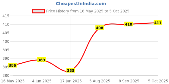 flipkart.com MZ TG-113 (PORTABLE BLUETOOTH SPEAKER) Dynamic Thunder Sound With High Bass 10 W Bluetooth Speaker Price History Graph from 16 May 2025 to 5 Oct 2025