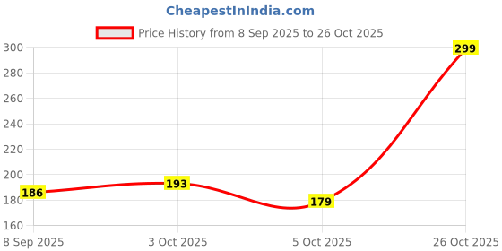 flipkart.com mz traders wooden tray Tray mz traders Price History Graph from 8 Sep 2025 to 26 Oct 2025