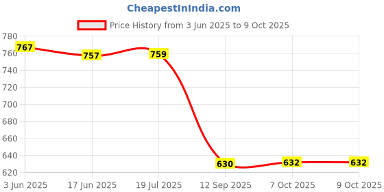flipkart.com MZ X313-DESKTOP SPEAKER-USB Multifunction Wired Speaker 6 W Laptop/Desktop Speaker Price History Graph from 3 Jun 2025 to 7 Oct 2025