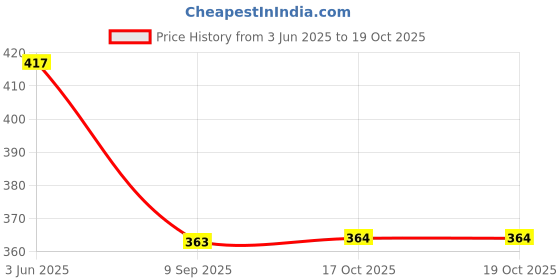 flipkart.com MZ X314 (DESKTOP SPEAKER) 2.0 Multifunctional Heavy Bass USB Speaker 3 W Laptop/Desktop Speaker Price History Graph from 3 Jun 2025 to 19 Oct 2025