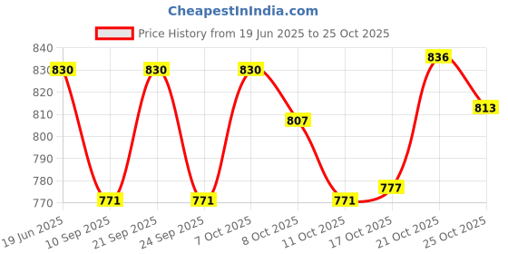 flipkart.com glamorous MZ13 Jug Glass Tray Set glamorous Price History Graph from 19 Jun 2025 to 25 Oct 2025