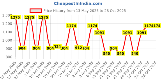 flipkart.com glamorous MZ3 Jug Glass Set glamorous Price History Graph from 13 May 2025 to 28 Oct 2025