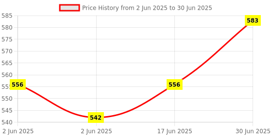 flipkart.com MZED Bluetooth Finger Ring Remote Control, Multi-Mode with Video Control,Camera Remote Control Price History Graph from 2 Jun 2025 to 30 Jun 2025