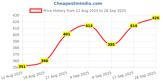 flipkart.com mzed Type-C Premium Wired Headset mzed Price History Graph from 12 Aug 2025 to 28 Sep 2025