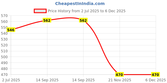 flipkart.com MZKART S16 S12 S18 Ultra 2 Android Smartwatches 5V Charger Cable Wireless Charging Pad Price History Graph from 2 Jul 2025 to 6 Dec 2025