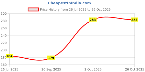 flipkart.com anchal N-001 Nail Polish Dryer anchal Price History Graph from 26 Jul 2025 to 25 Oct 2025