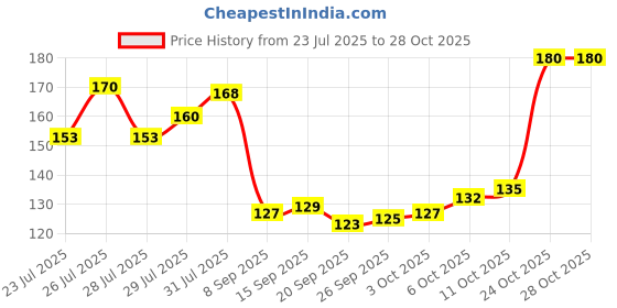 flipkart.com jp steel products N-07 NICKEL CHROME POLISH Trivet jp steel products Price History Graph from 23 Jul 2025 to 28 Oct 2025