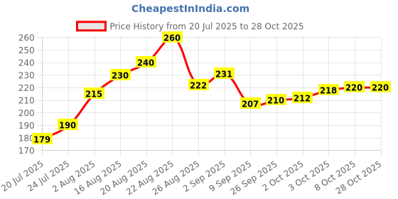 flipkart.com jp steel products N-09 NICKEL CHROME POLISH Trivet jp steel products Price History Graph from 20 Jul 2025 to 28 Oct 2025