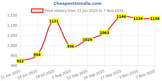 flipkart.com nikitasha N-1 500 W Mixer Grinder nikitasha Price History Graph from 21 Jun 2025 to 6 Nov 2025
