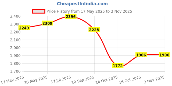 flipkart.com dugri N-1 Blue Tricycle For Age 1-5 Years Baby Boy or Baby Girl Tricycle dugri Price History Graph from 17 May 2025 to 2 Nov 2025