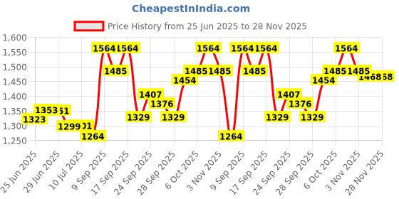 flipkart.com tech-lobby N-3900 Slim Shape Amplfiier 140 W AV Power Amplifier tech-lobby Price History Graph from 25 Jun 2025 to 27 Nov 2025