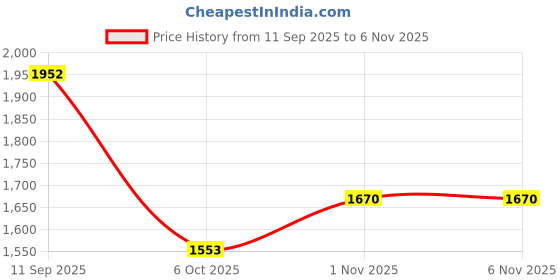 flipkart.com dugri N-5 Sky Blue 1-5 Year Kids Tricycle Tricycle dugri Price History Graph from 11 Sep 2025 to 1 Nov 2025