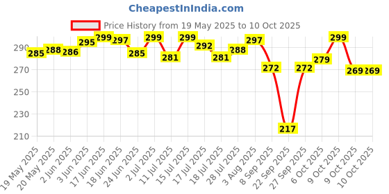 flipkart.com n a attire Unstitched Cotton Blend Suit Fabric Printed n a attire Price History Graph from 19 May 2025 to 10 Oct 2025