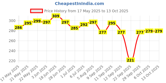 flipkart.com n a attire Unstitched Cotton Blend Suit Fabric Printed n a attire Price History Graph from 17 May 2025 to 13 Oct 2025