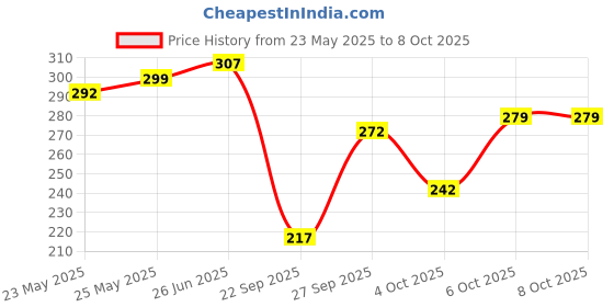 flipkart.com n a attire Unstitched Cotton Blend Suit Fabric Printed n a attire Price History Graph from 23 May 2025 to 8 Oct 2025