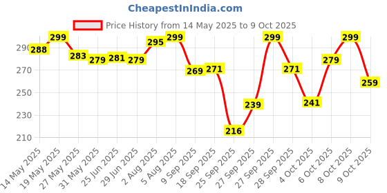 flipkart.com n a attire Unstitched Cotton Blend Suit Fabric Printed n a attire Price History Graph from 14 May 2025 to 9 Oct 2025
