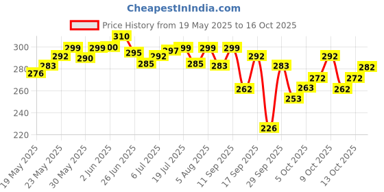 flipkart.com n a attire Unstitched Cotton Blend Suit Fabric Printed n a attire Price History Graph from 19 May 2025 to 13 Oct 2025