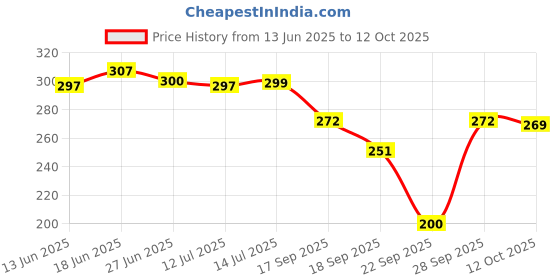 flipkart.com n a attire Unstitched Cotton Blend Suit Fabric Printed n a attire Price History Graph from 13 Jun 2025 to 12 Oct 2025