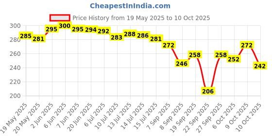 flipkart.com n a attire Unstitched Cotton Blend Suit Fabric Printed n a attire Price History Graph from 19 May 2025 to 10 Oct 2025