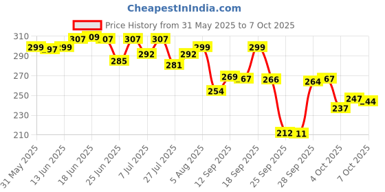 flipkart.com n a attire Unstitched Cotton Blend Suit Fabric Printed n a attire Price History Graph from 31 May 2025 to 7 Oct 2025