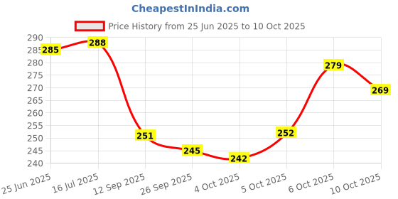 flipkart.com n a attire Unstitched Cotton Blend Suit Fabric Printed n a attire Price History Graph from 25 Jun 2025 to 10 Oct 2025