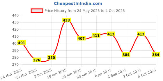 flipkart.com n a ent Polyester Kids Washable Foldable 109cm X 53cm X 48cm PopUp Spl Quality Mosquito Net n a ent Price History Graph from 24 May 2025 to 4 Oct 2025