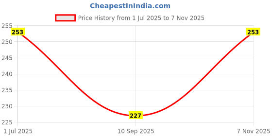 flipkart.com n a purse Girls Multicolor Potli n a purse Price History Graph from 1 Jul 2025 to 7 Nov 2025